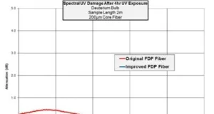 Fibra óptica FDP para sistemas de UV profundo