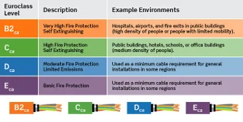 cables CPR de comunicaciones