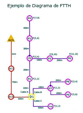 IV curso básico FTTH online