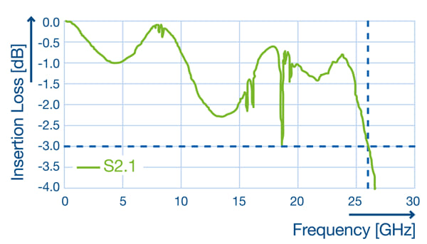 Interconexión placa a placa en aplicaciones industriales de espacio limitado