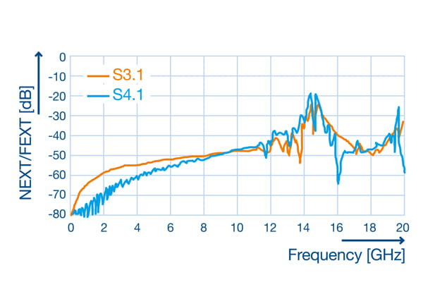 Interconexión placa a placa en aplicaciones industriales de espacio limitado