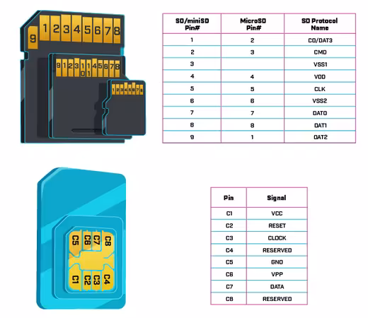 Conectores para tarjetas de memoria