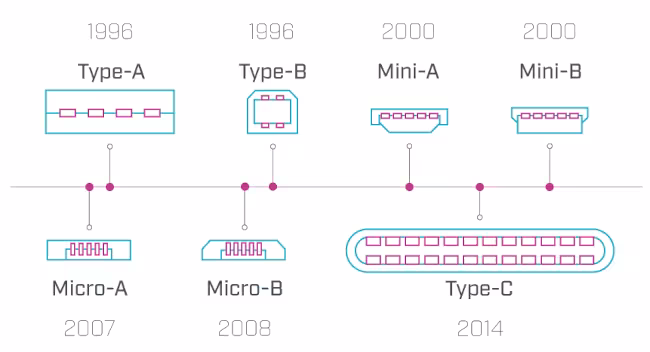 Tecnología de conectores USB: Un análisis profundo de su arquitectura, pines y señalización